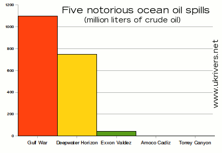Bar chart of five big ocean oil spills