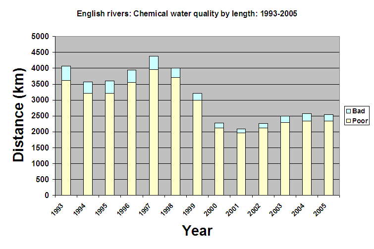 Water Quality Chart