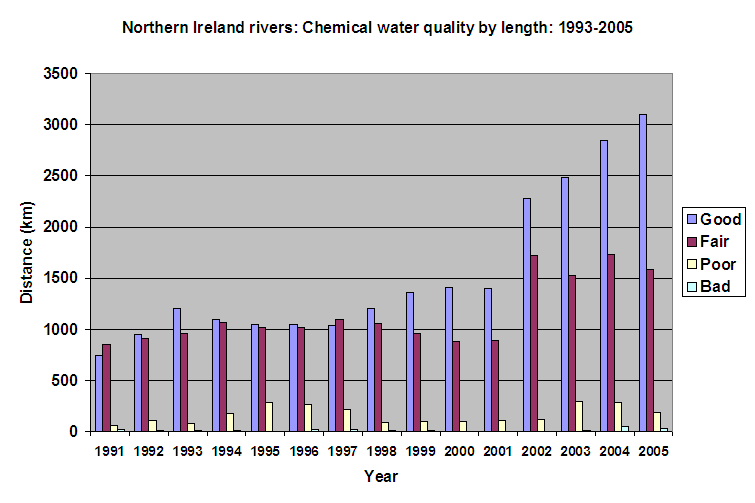 Water Quality Indicators Chart