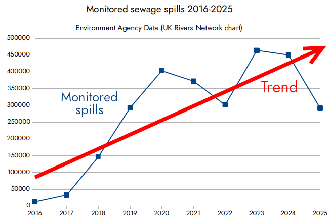 Chart showing trend in sewage spills in the UK, 2016 to 2026