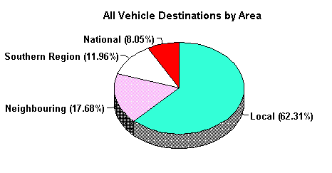 [pie chart:all vehicles by destination]