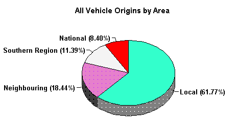 [pie chart: all vehicles by destination]