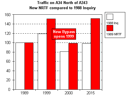 [fig: predicted return of newbury traffic to same levels despite bypass]