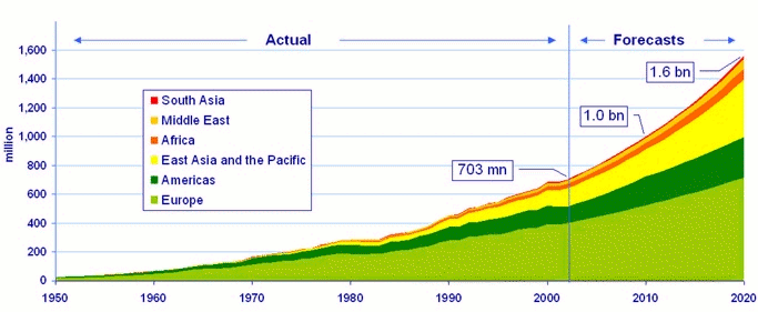 World tourism projections graph