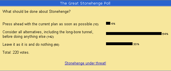 Poll results